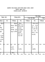 Kiểm tra học kì I năm học 2014 - 2015 môn  địa lí 6 thời gian 45 phút